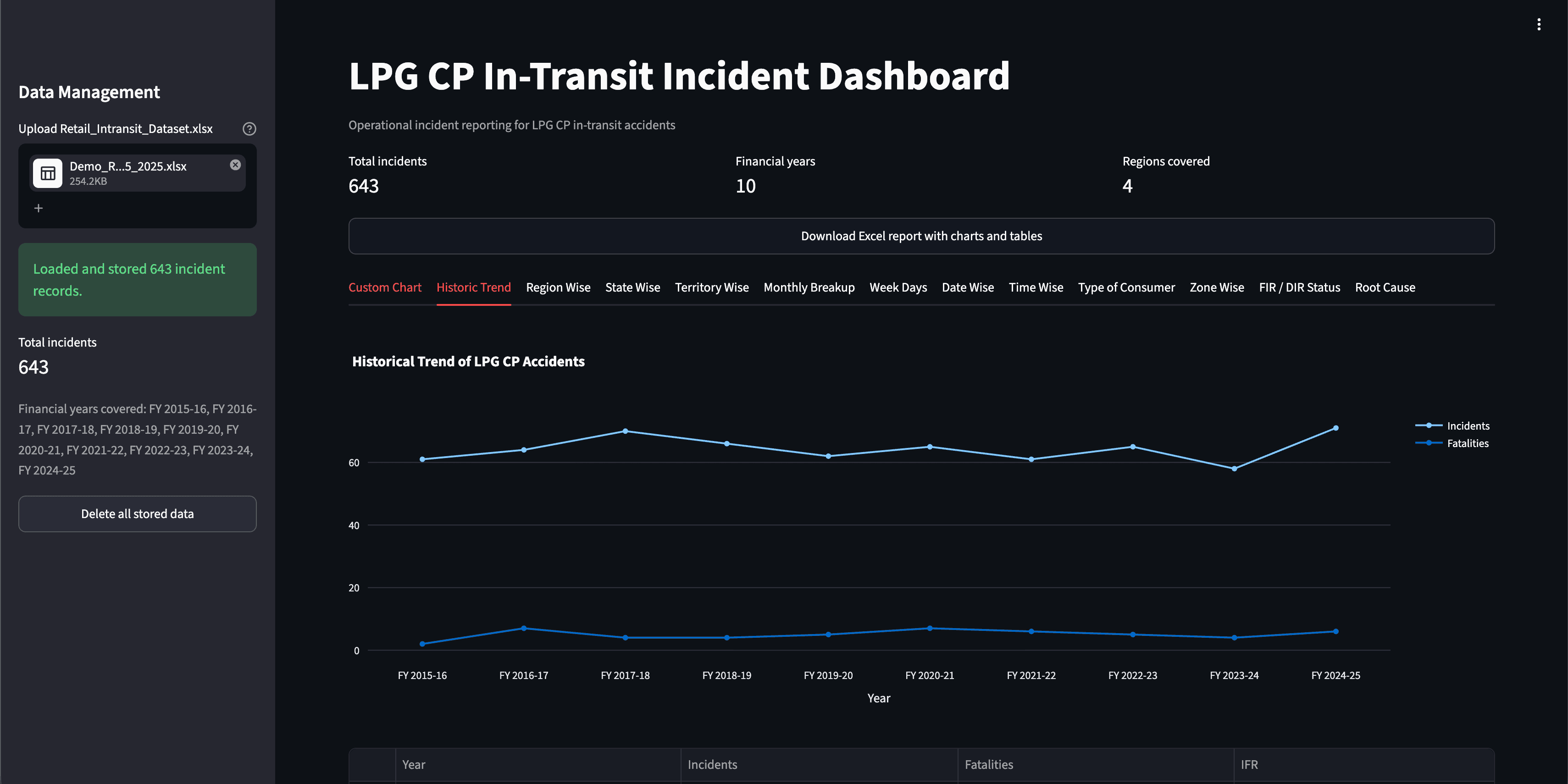 In-Transit Incident Analysis dashboard showing historic accident trends